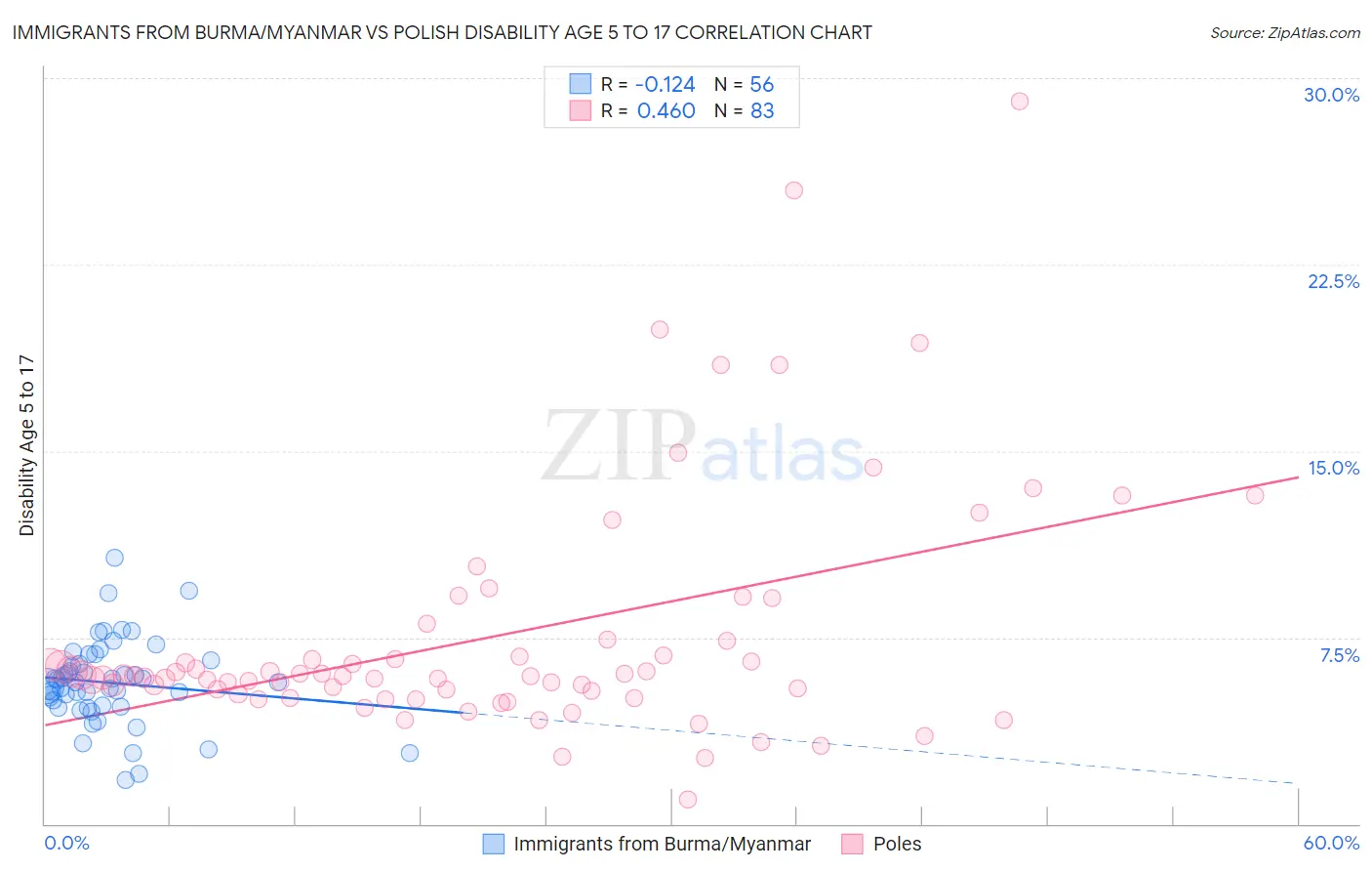 Immigrants from Burma/Myanmar vs Polish Disability Age 5 to 17