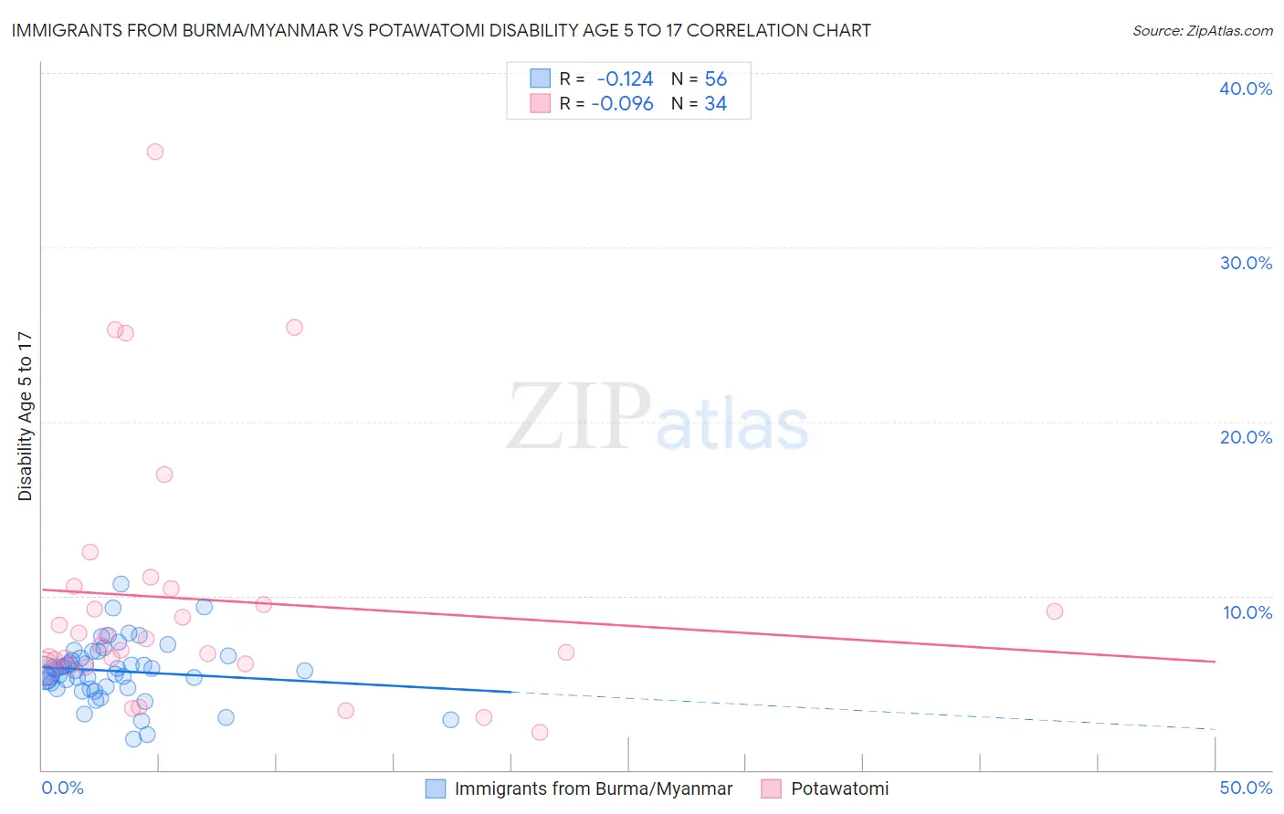 Immigrants from Burma/Myanmar vs Potawatomi Disability Age 5 to 17