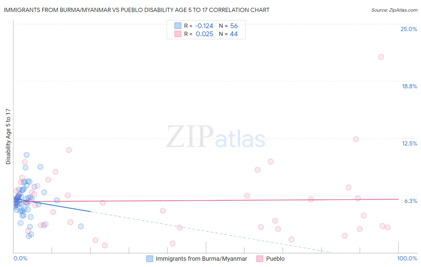 Immigrants from Burma/Myanmar vs Pueblo Disability Age 5 to 17