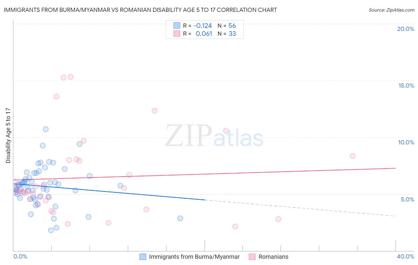 Immigrants from Burma/Myanmar vs Romanian Disability Age 5 to 17