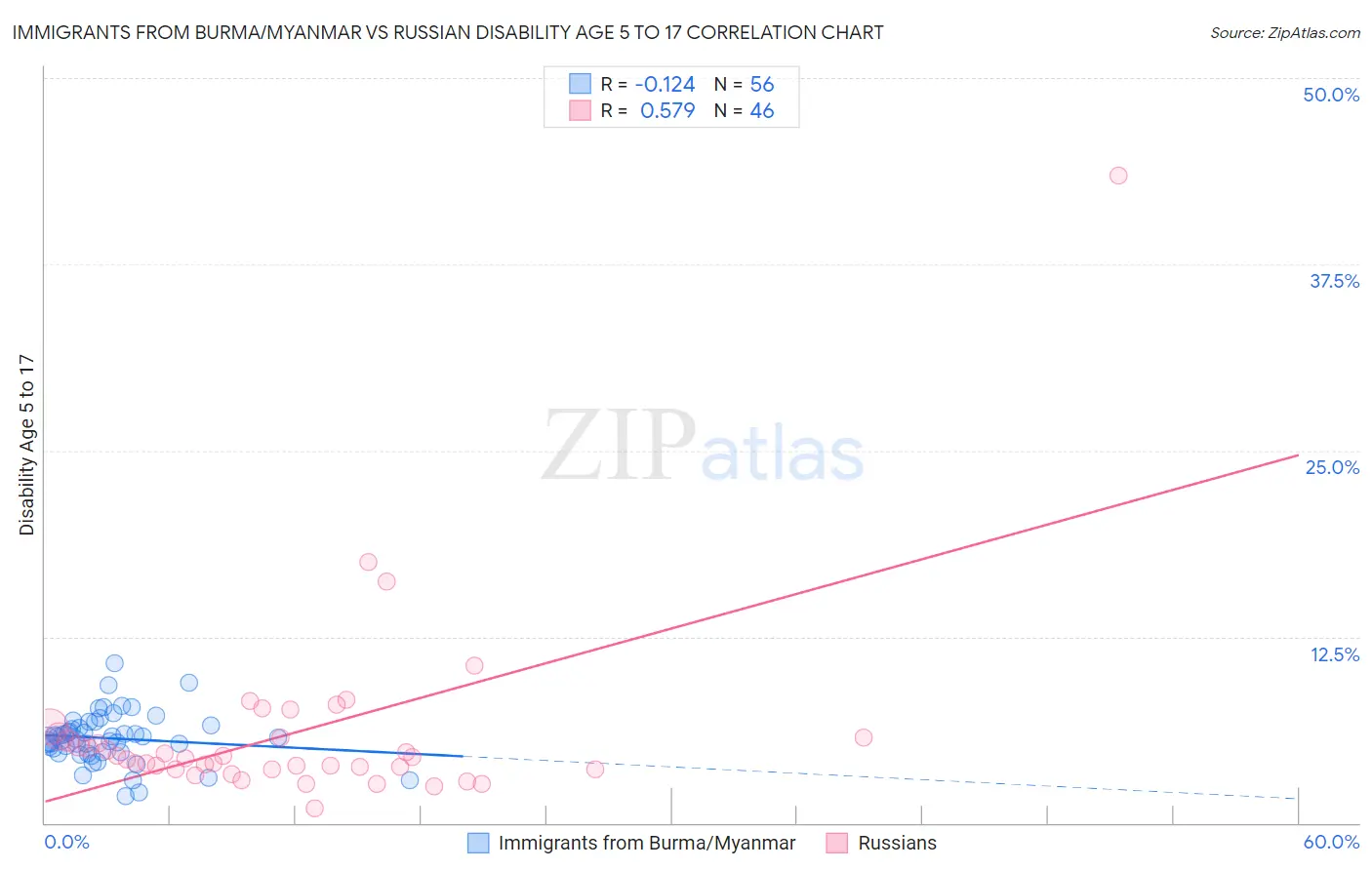 Immigrants from Burma/Myanmar vs Russian Disability Age 5 to 17