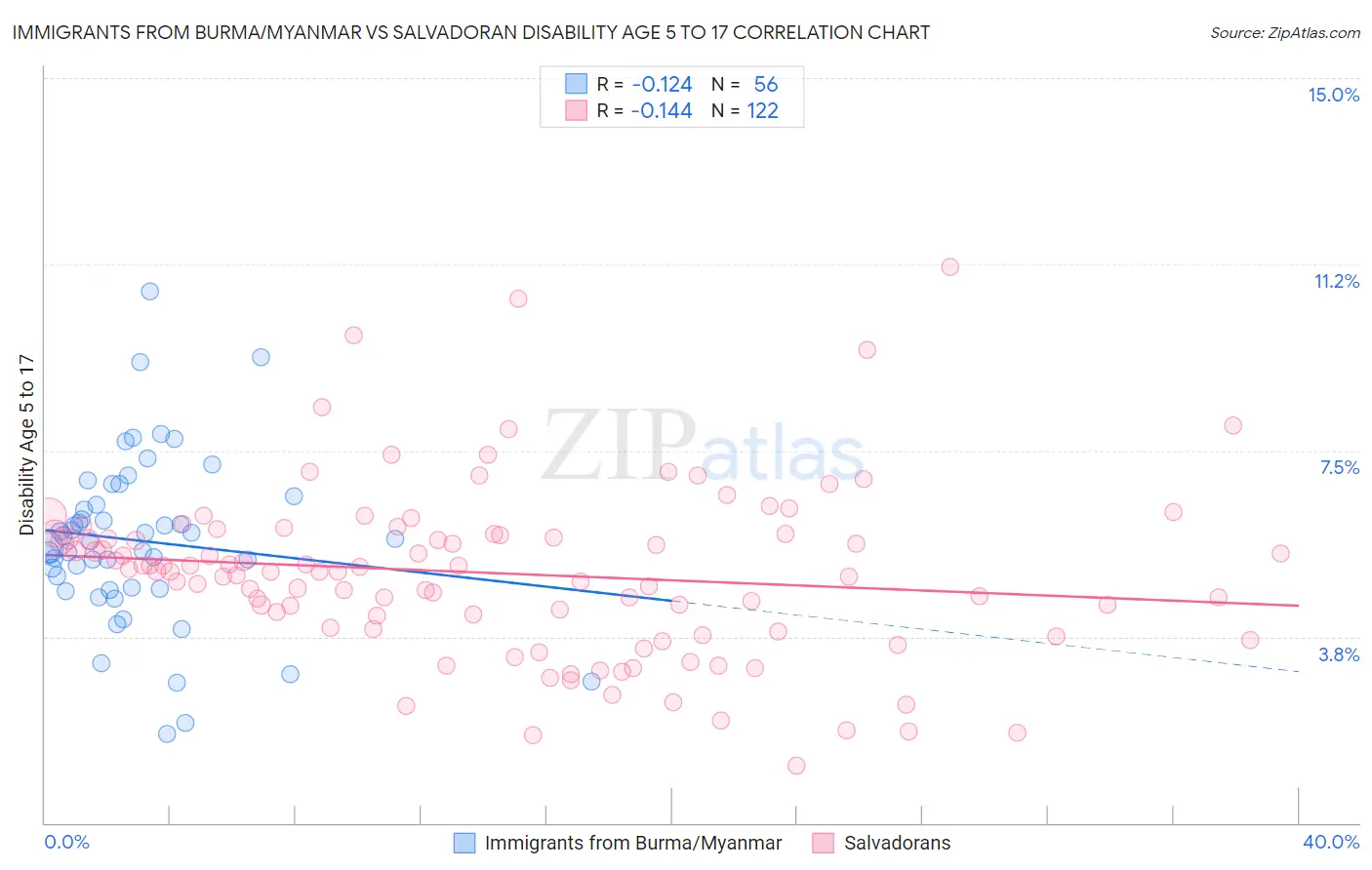 Immigrants from Burma/Myanmar vs Salvadoran Disability Age 5 to 17