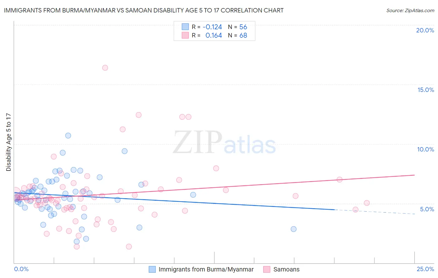 Immigrants from Burma/Myanmar vs Samoan Disability Age 5 to 17