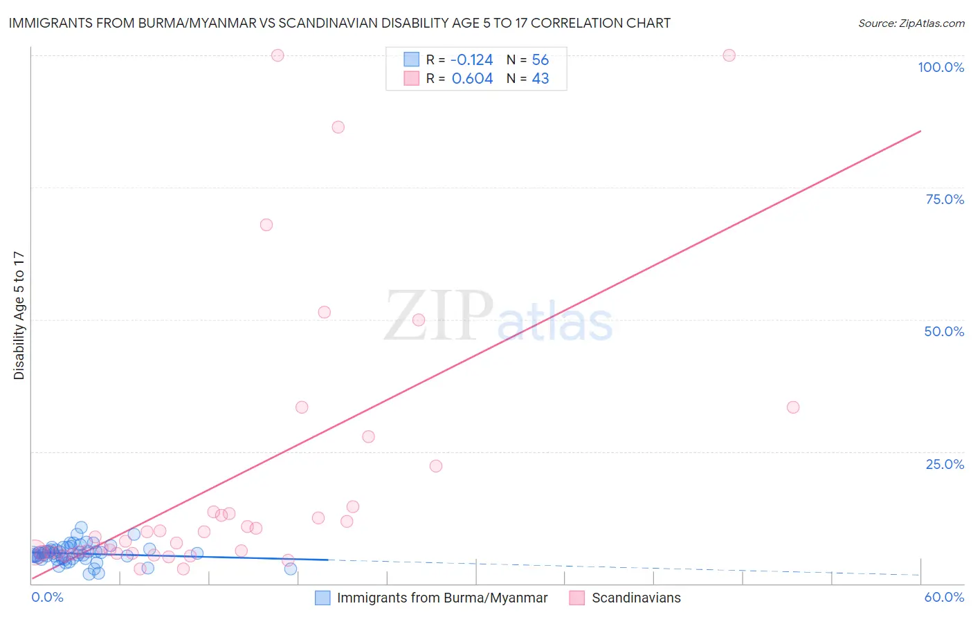 Immigrants from Burma/Myanmar vs Scandinavian Disability Age 5 to 17