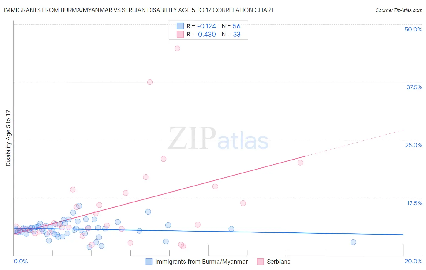 Immigrants from Burma/Myanmar vs Serbian Disability Age 5 to 17