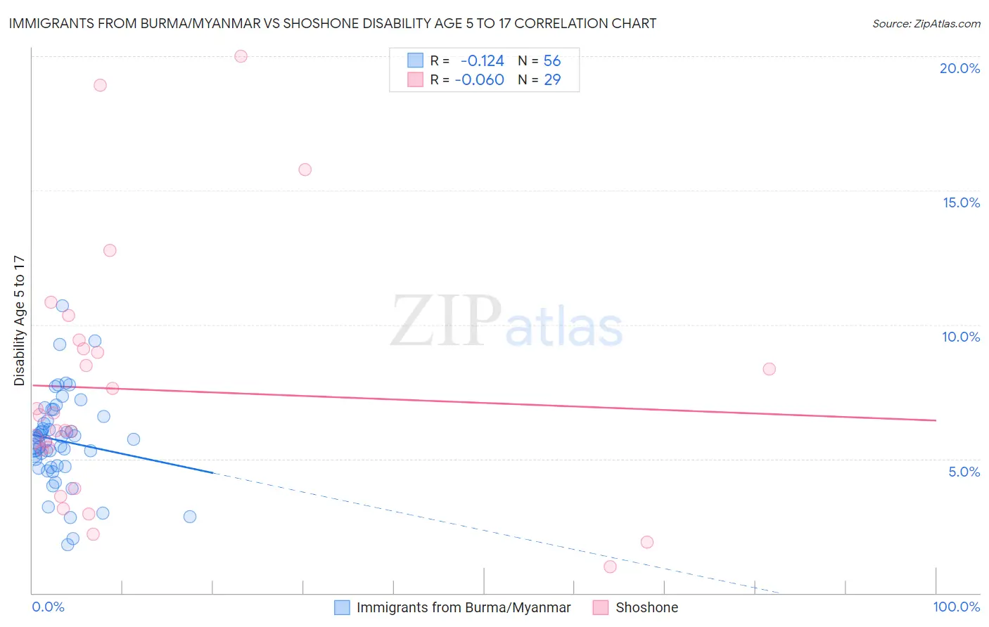 Immigrants from Burma/Myanmar vs Shoshone Disability Age 5 to 17