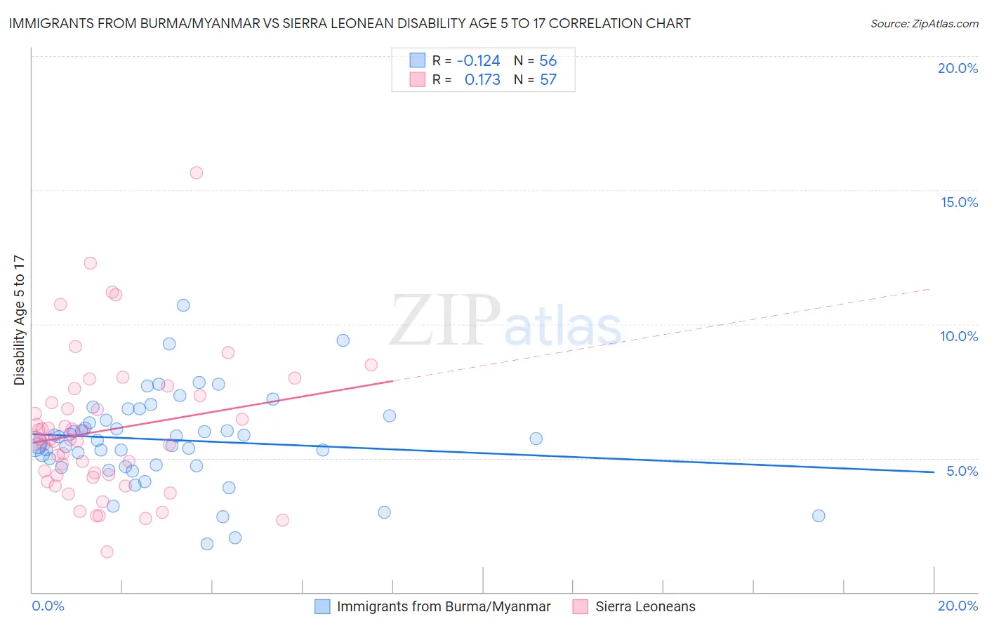 Immigrants from Burma/Myanmar vs Sierra Leonean Disability Age 5 to 17