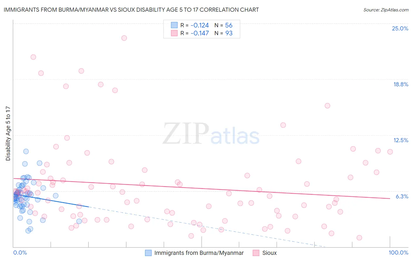 Immigrants from Burma/Myanmar vs Sioux Disability Age 5 to 17