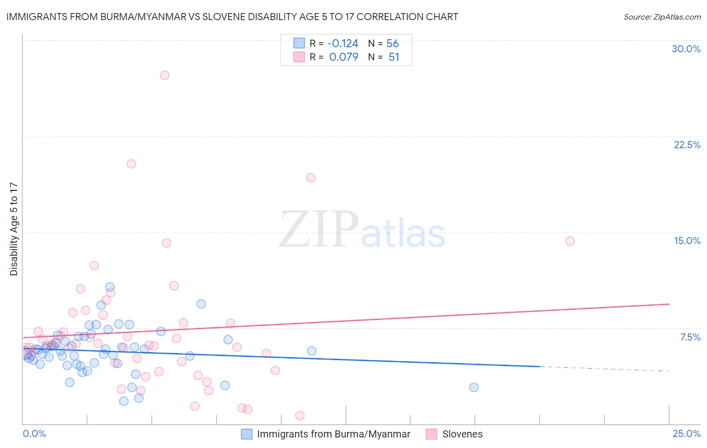 Immigrants from Burma/Myanmar vs Slovene Disability Age 5 to 17