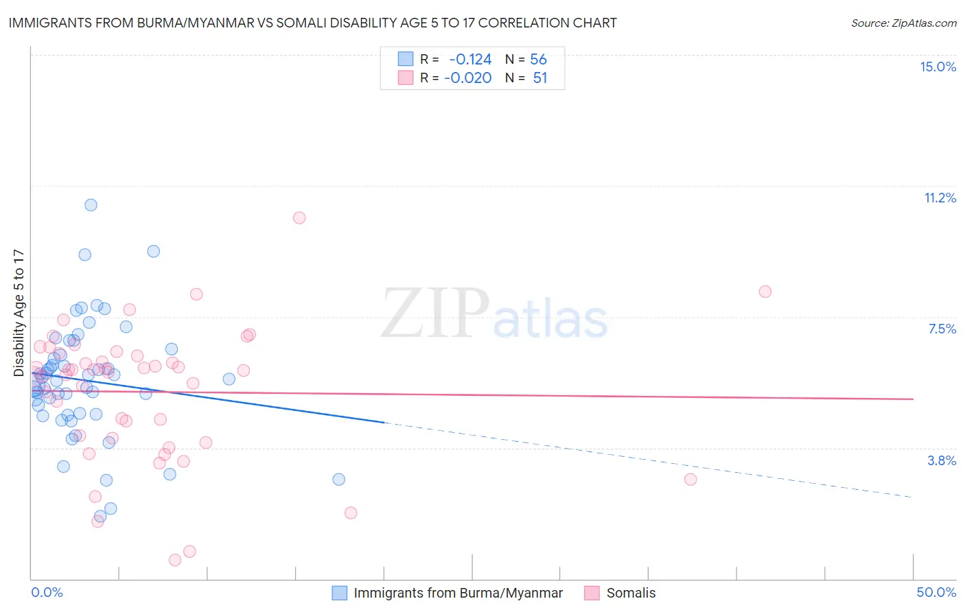 Immigrants from Burma/Myanmar vs Somali Disability Age 5 to 17