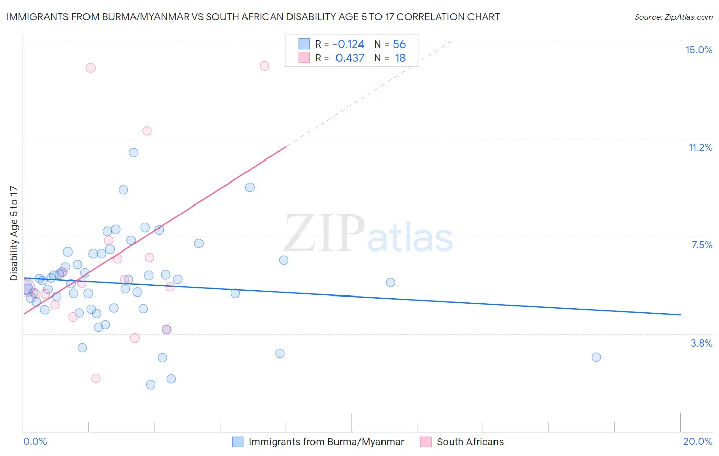 Immigrants from Burma/Myanmar vs South African Disability Age 5 to 17