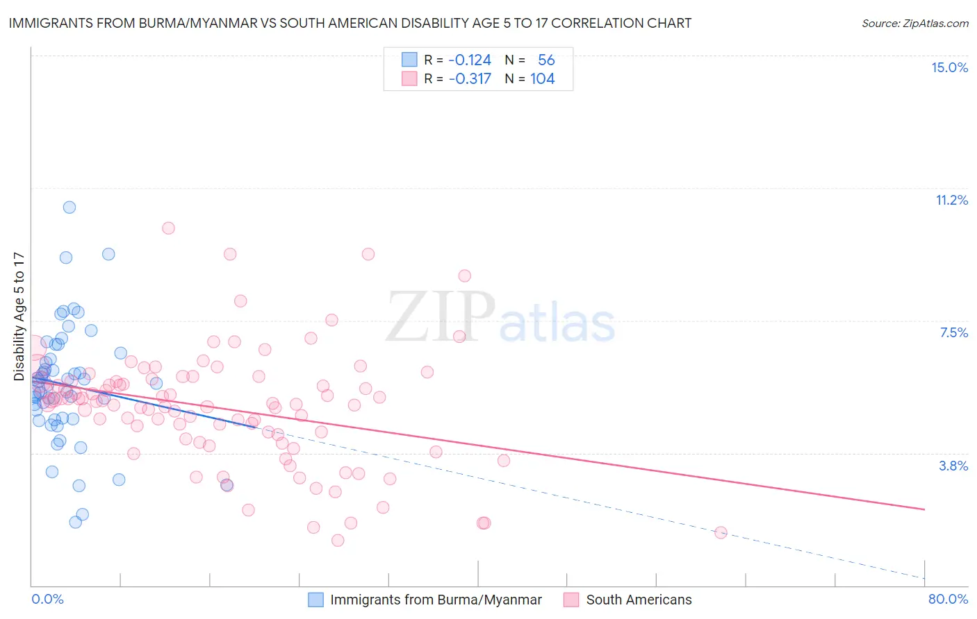 Immigrants from Burma/Myanmar vs South American Disability Age 5 to 17