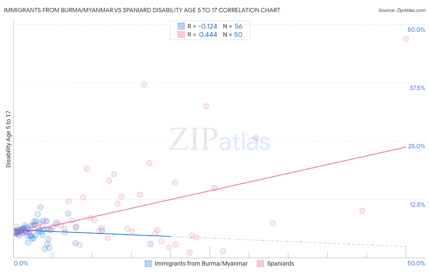 Immigrants from Burma/Myanmar vs Spaniard Disability Age 5 to 17