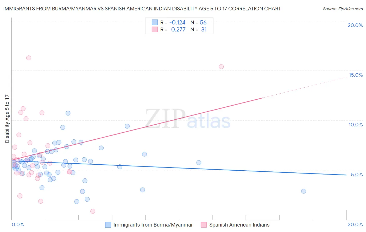 Immigrants from Burma/Myanmar vs Spanish American Indian Disability Age 5 to 17