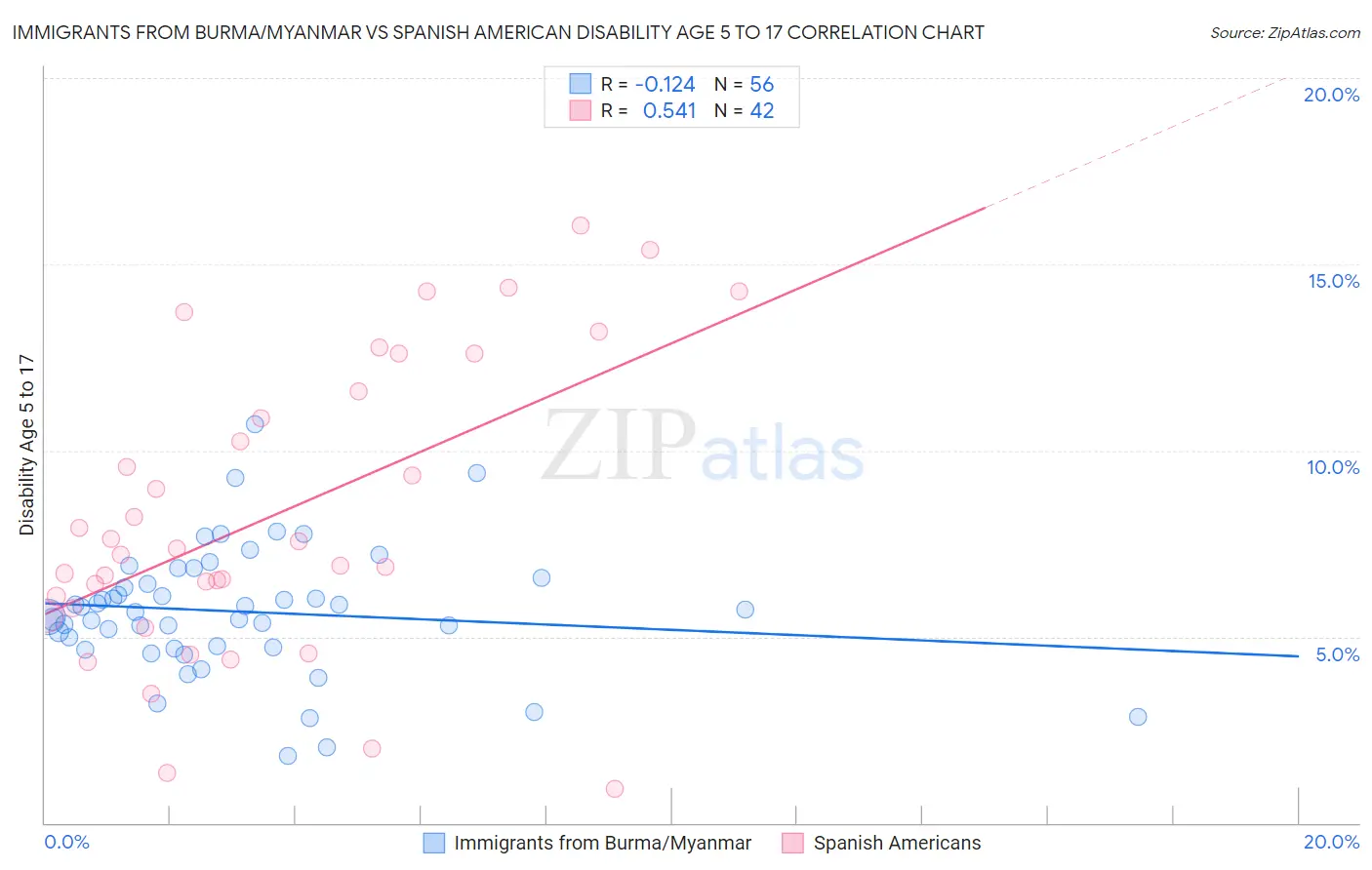 Immigrants from Burma/Myanmar vs Spanish American Disability Age 5 to 17