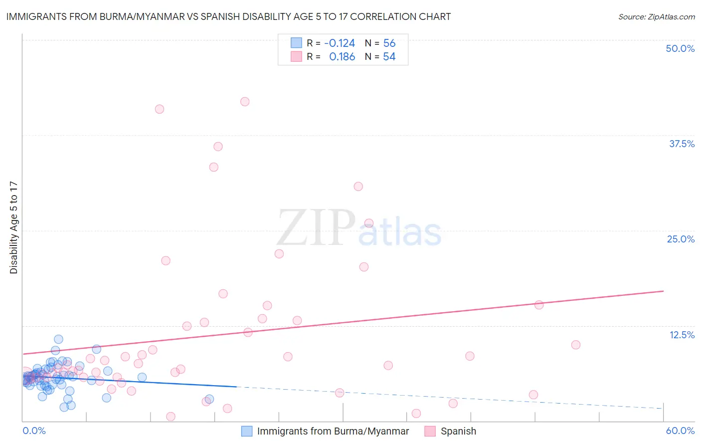 Immigrants from Burma/Myanmar vs Spanish Disability Age 5 to 17