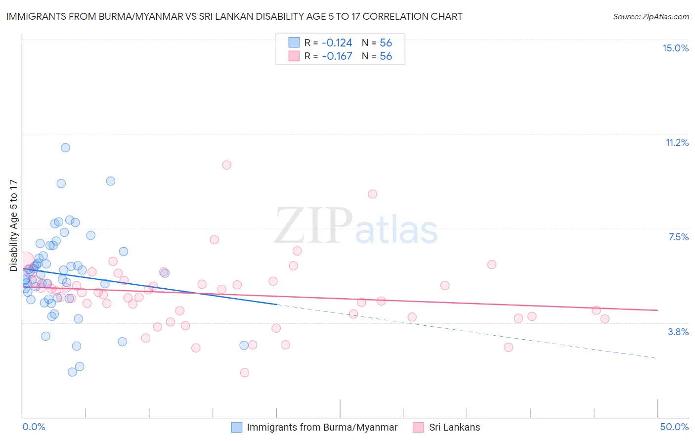 Immigrants from Burma/Myanmar vs Sri Lankan Disability Age 5 to 17