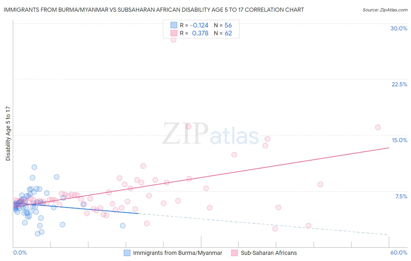 Immigrants from Burma/Myanmar vs Subsaharan African Disability Age 5 to 17