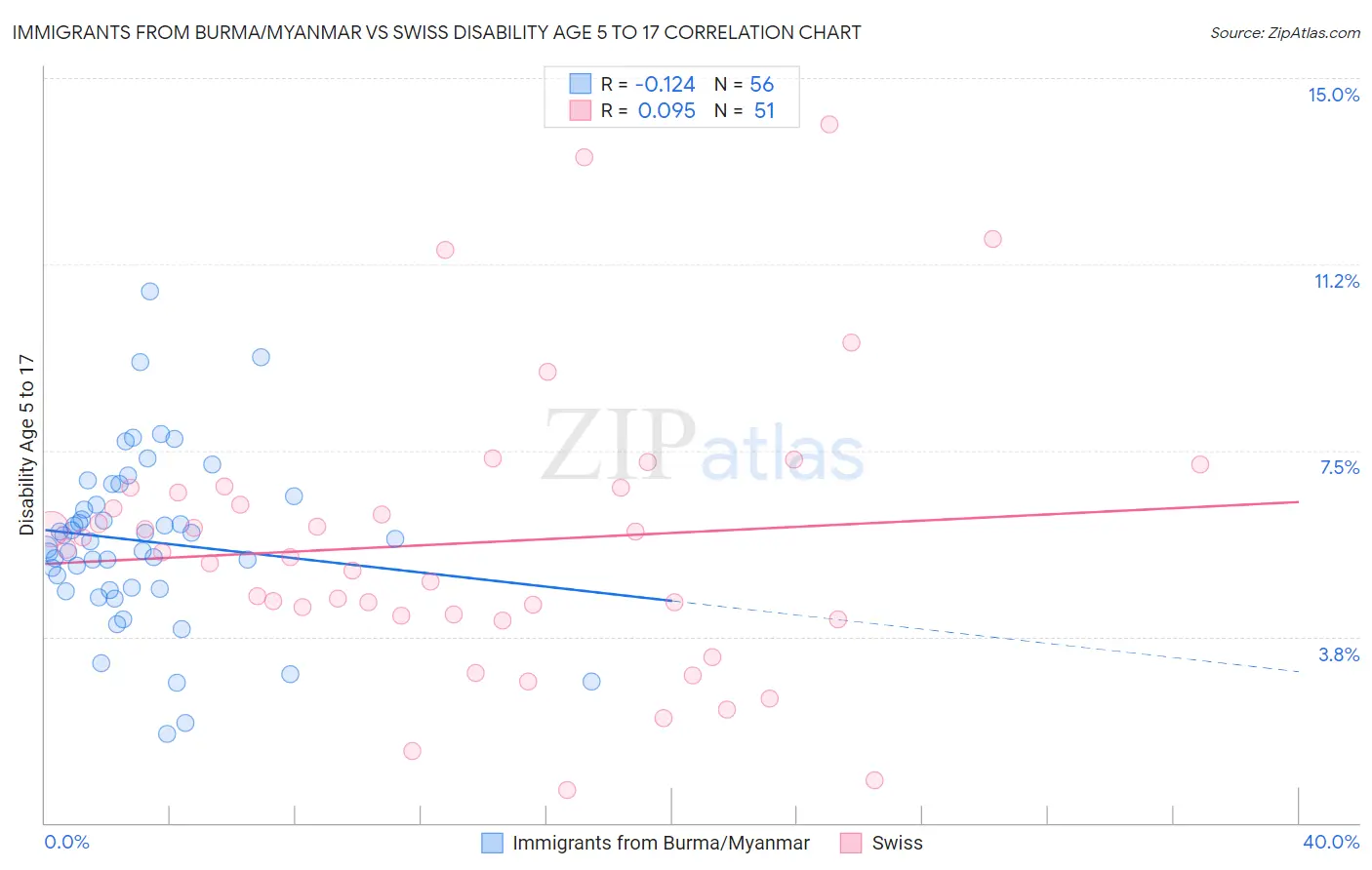 Immigrants from Burma/Myanmar vs Swiss Disability Age 5 to 17