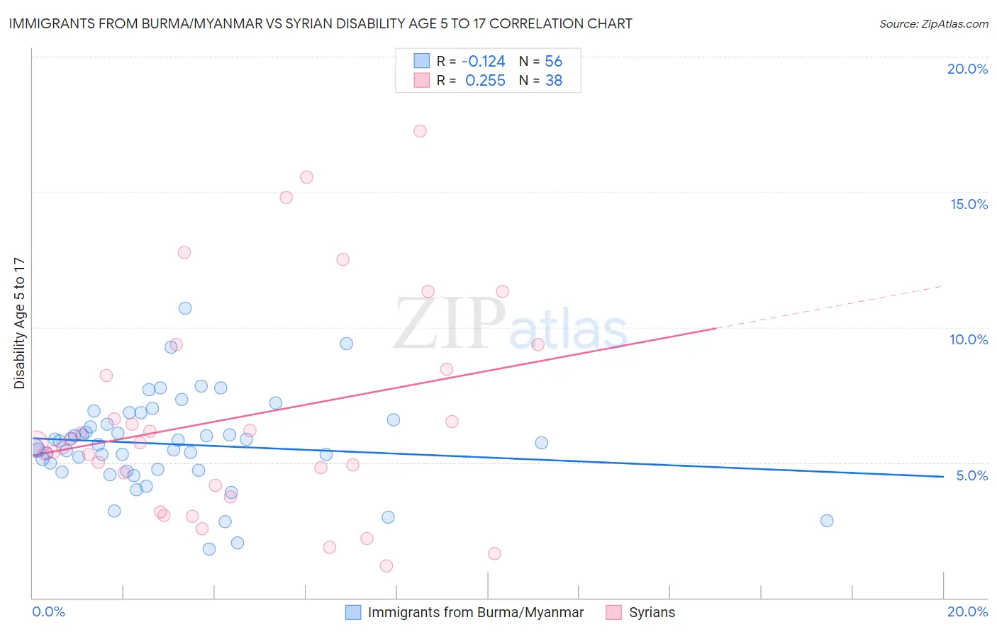 Immigrants from Burma/Myanmar vs Syrian Disability Age 5 to 17