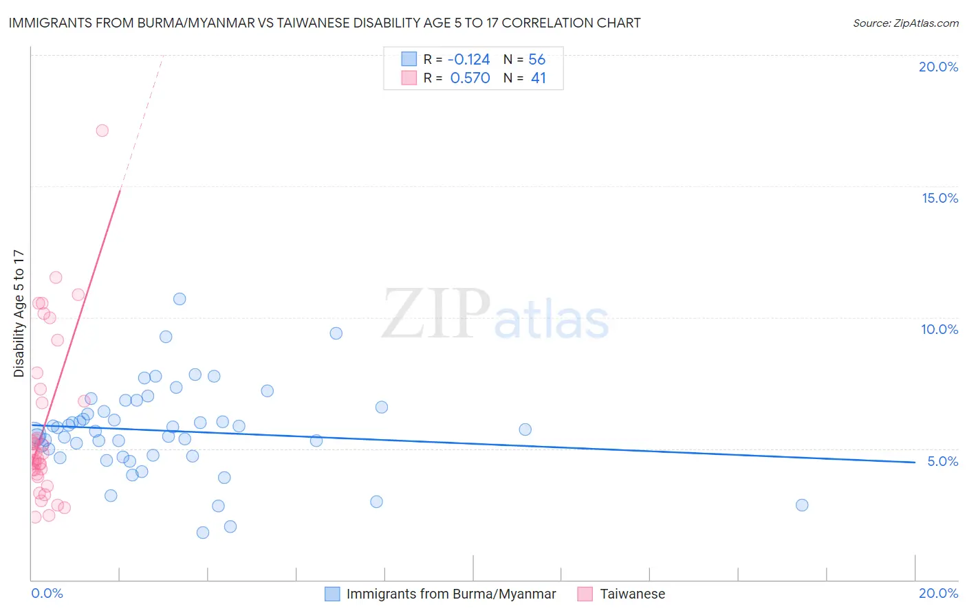 Immigrants from Burma/Myanmar vs Taiwanese Disability Age 5 to 17