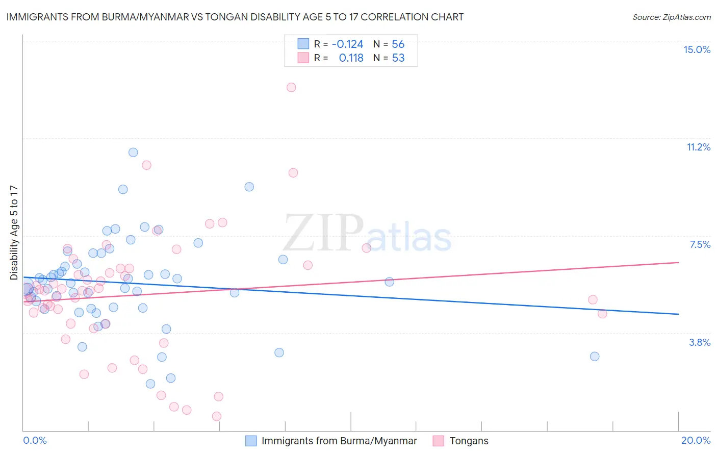 Immigrants from Burma/Myanmar vs Tongan Disability Age 5 to 17