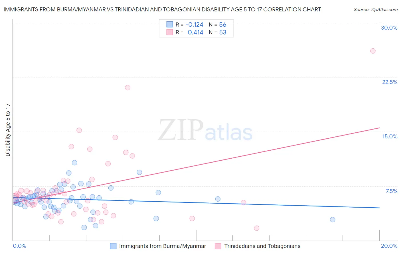 Immigrants from Burma/Myanmar vs Trinidadian and Tobagonian Disability Age 5 to 17
