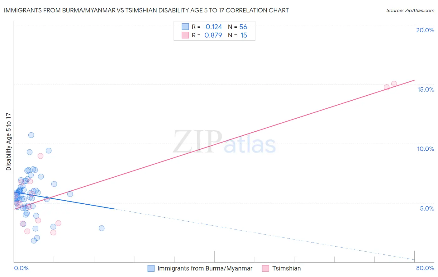 Immigrants from Burma/Myanmar vs Tsimshian Disability Age 5 to 17