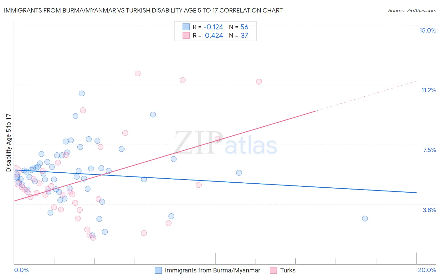 Immigrants from Burma/Myanmar vs Turkish Disability Age 5 to 17