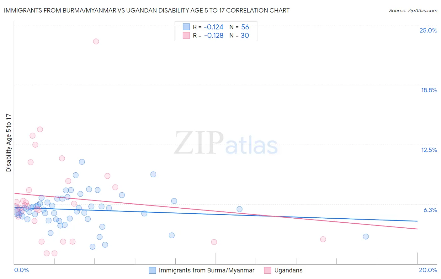 Immigrants from Burma/Myanmar vs Ugandan Disability Age 5 to 17