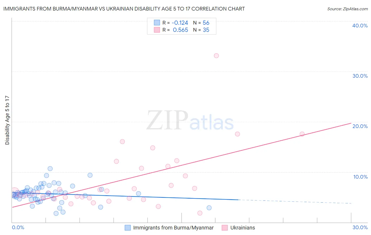 Immigrants from Burma/Myanmar vs Ukrainian Disability Age 5 to 17