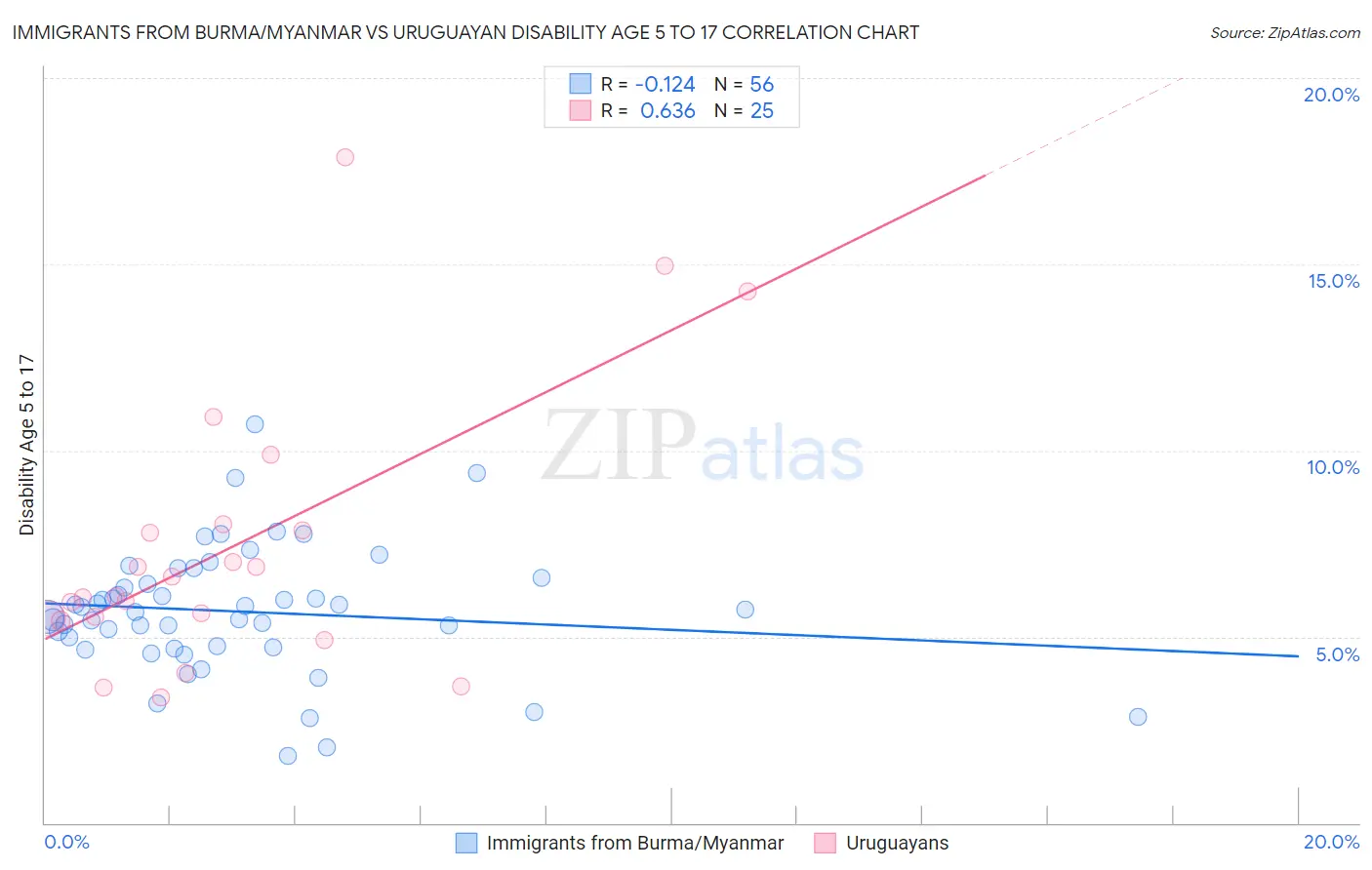 Immigrants from Burma/Myanmar vs Uruguayan Disability Age 5 to 17