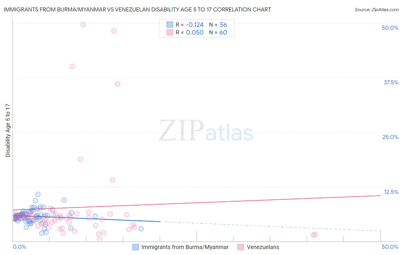 Immigrants from Burma/Myanmar vs Venezuelan Disability Age 5 to 17