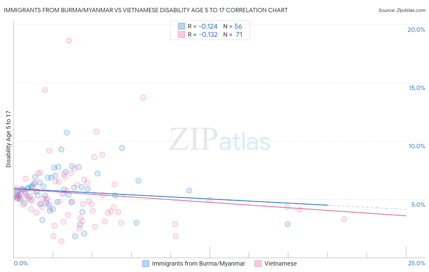 Immigrants from Burma/Myanmar vs Vietnamese Disability Age 5 to 17