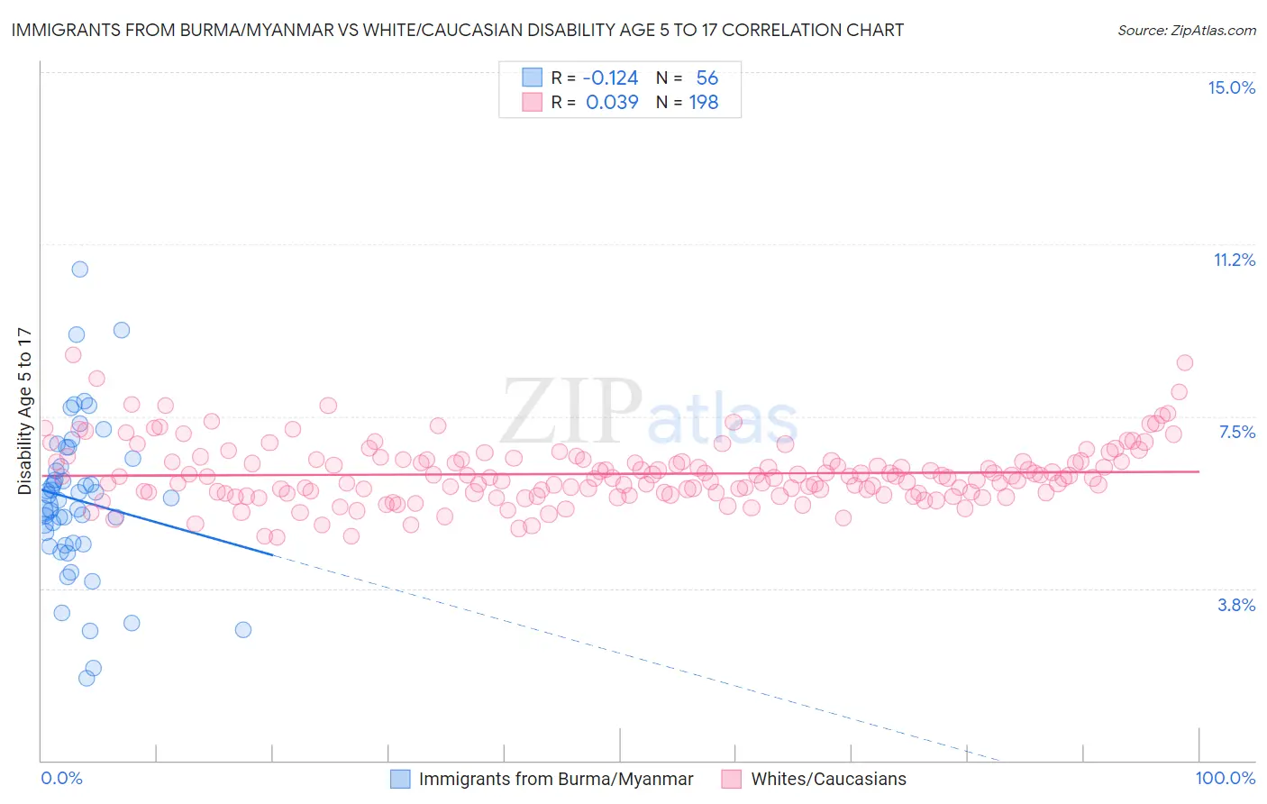 Immigrants from Burma/Myanmar vs White/Caucasian Disability Age 5 to 17