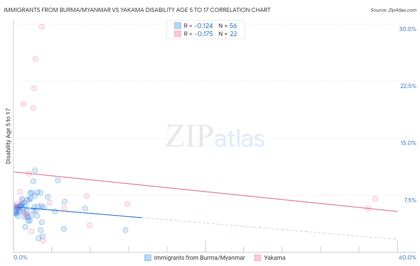 Immigrants from Burma/Myanmar vs Yakama Disability Age 5 to 17