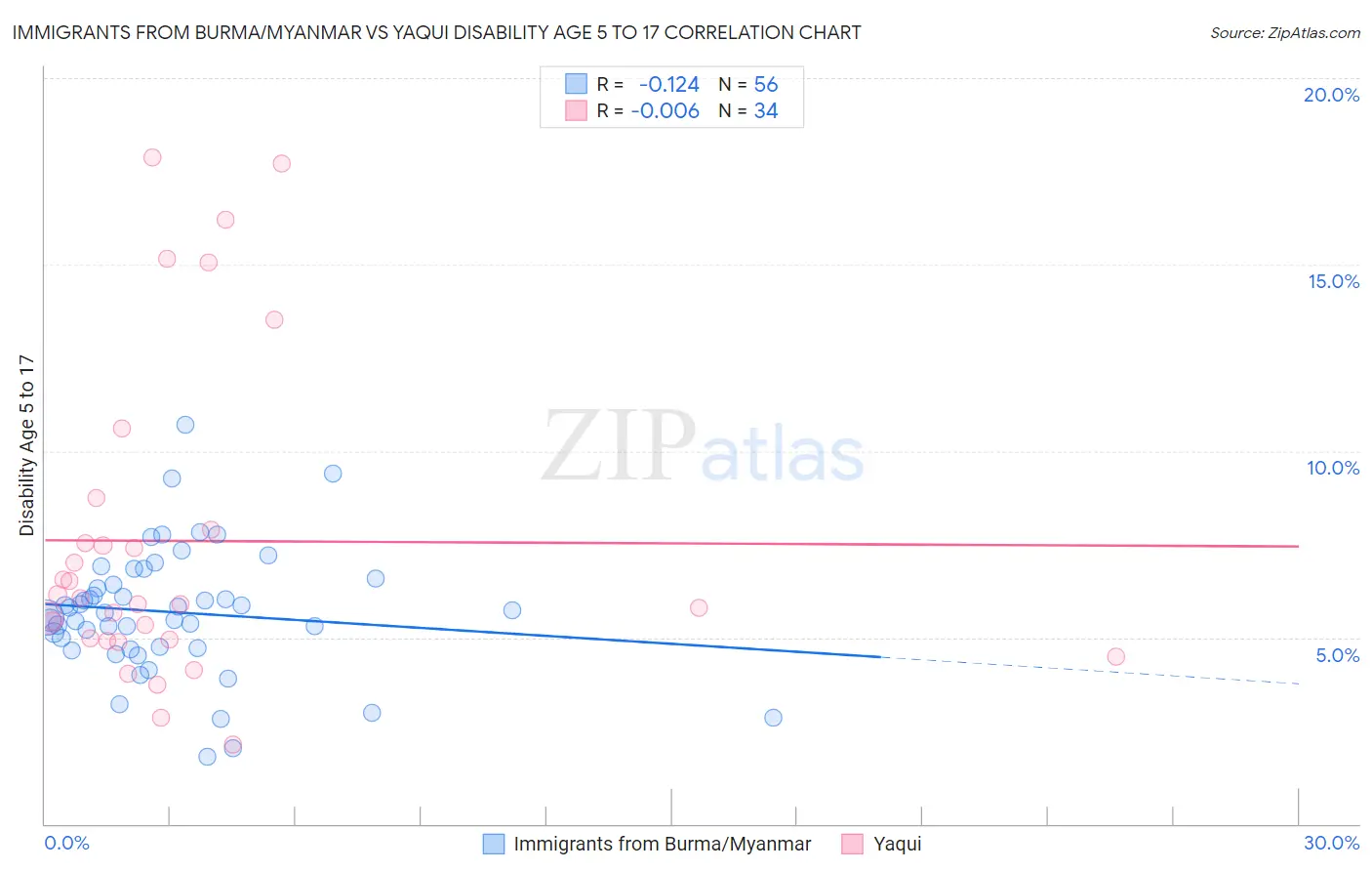 Immigrants from Burma/Myanmar vs Yaqui Disability Age 5 to 17