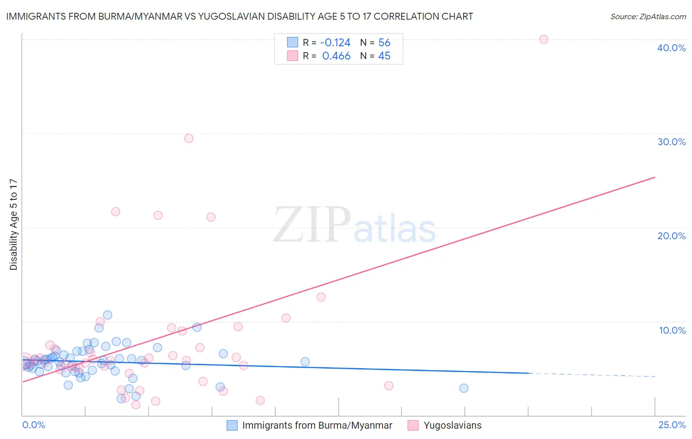 Immigrants from Burma/Myanmar vs Yugoslavian Disability Age 5 to 17