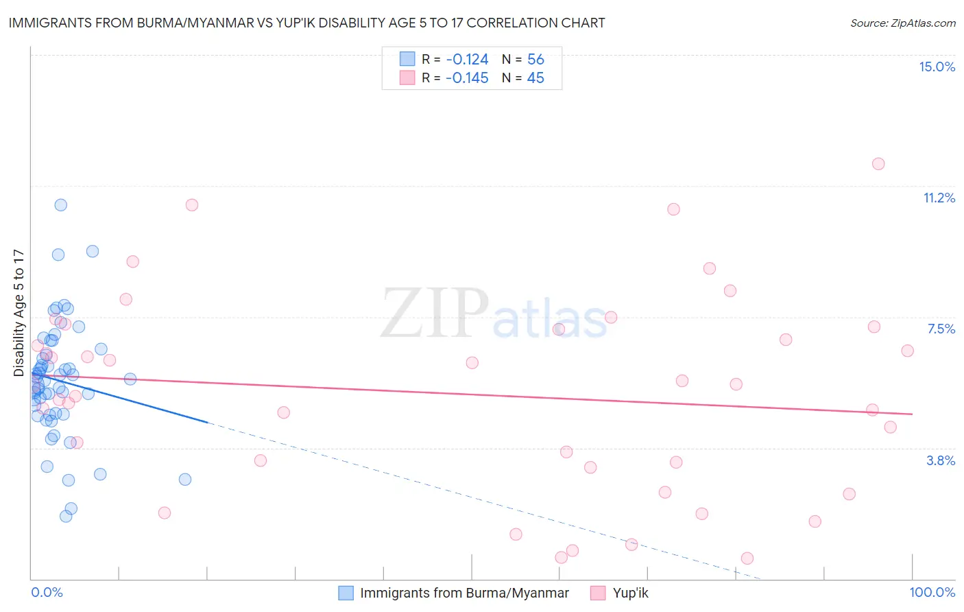 Immigrants from Burma/Myanmar vs Yup'ik Disability Age 5 to 17