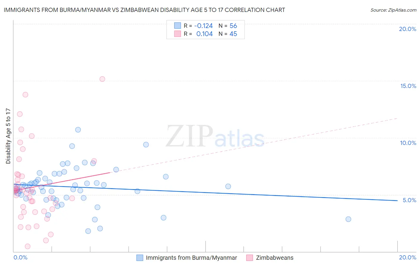 Immigrants from Burma/Myanmar vs Zimbabwean Disability Age 5 to 17