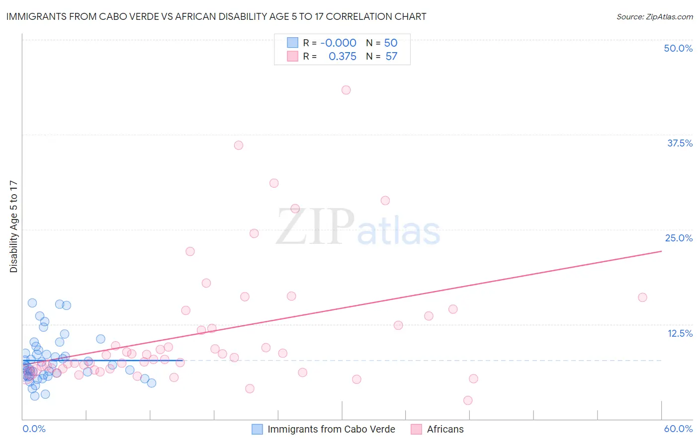 Immigrants from Cabo Verde vs African Disability Age 5 to 17