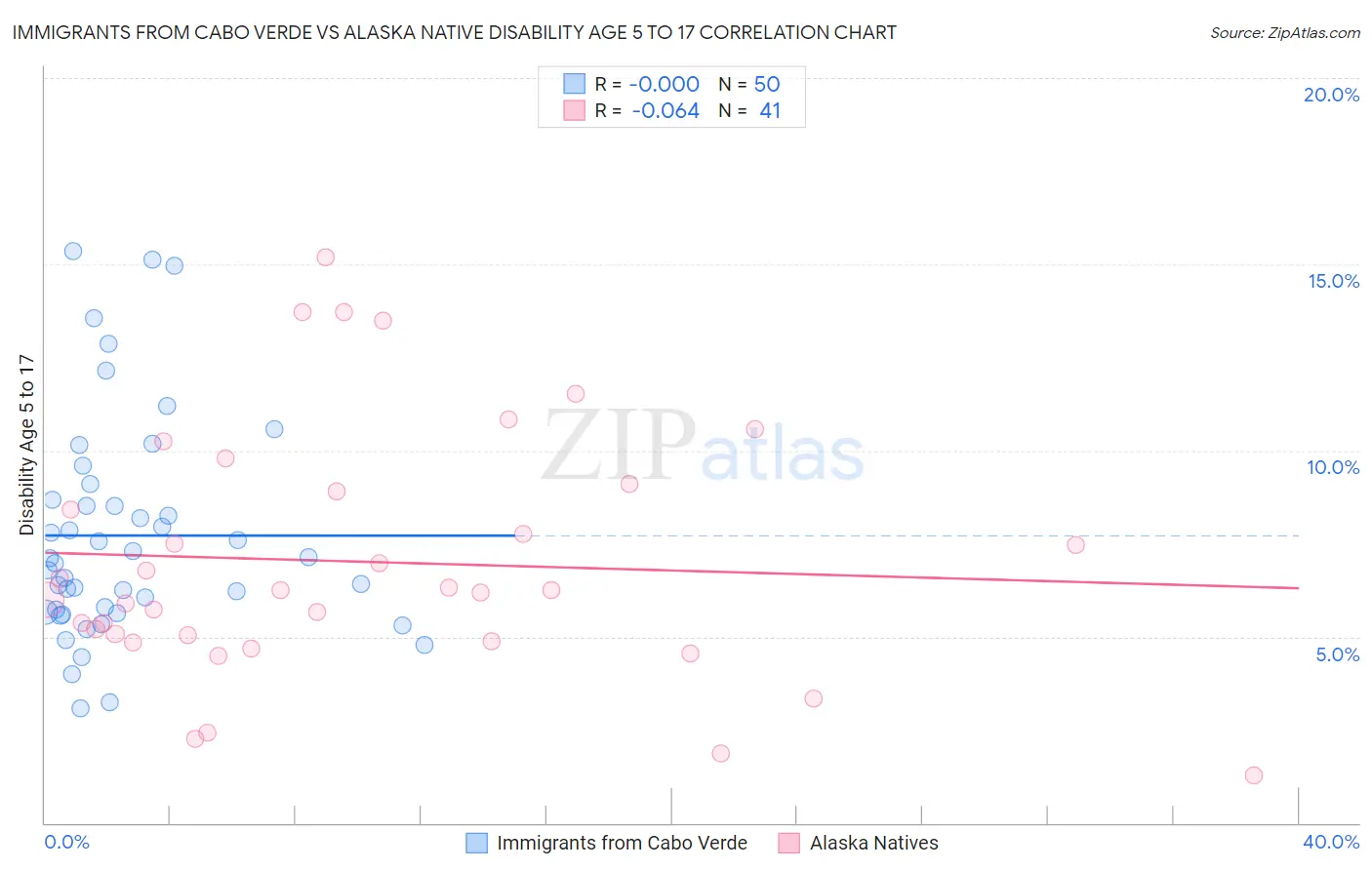 Immigrants from Cabo Verde vs Alaska Native Disability Age 5 to 17