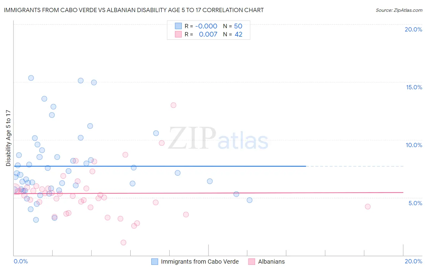 Immigrants from Cabo Verde vs Albanian Disability Age 5 to 17