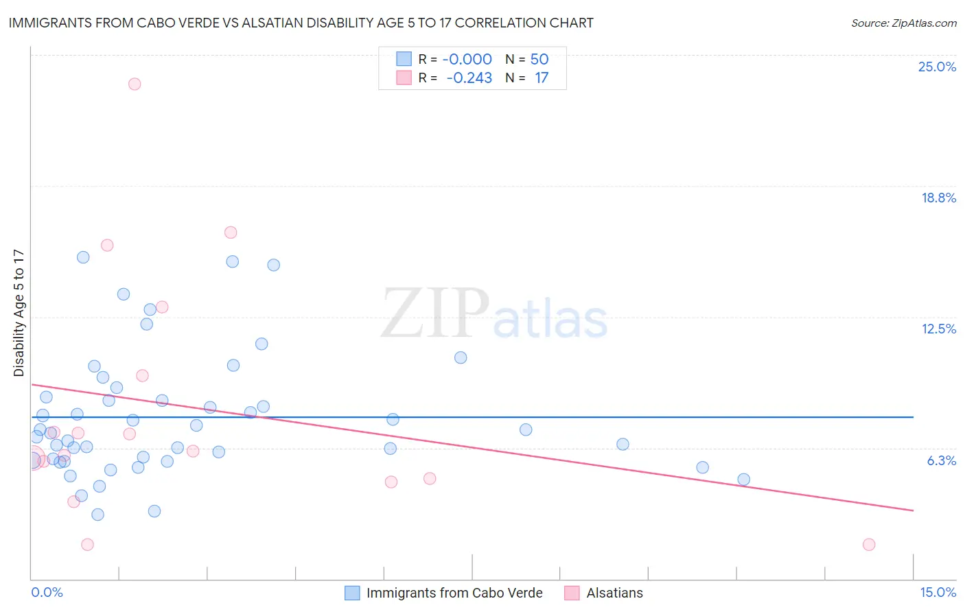 Immigrants from Cabo Verde vs Alsatian Disability Age 5 to 17