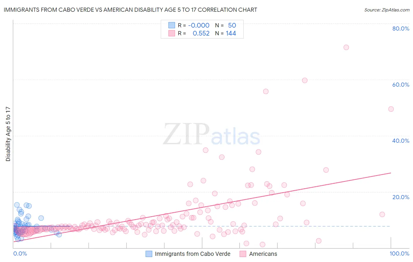 Immigrants from Cabo Verde vs American Disability Age 5 to 17