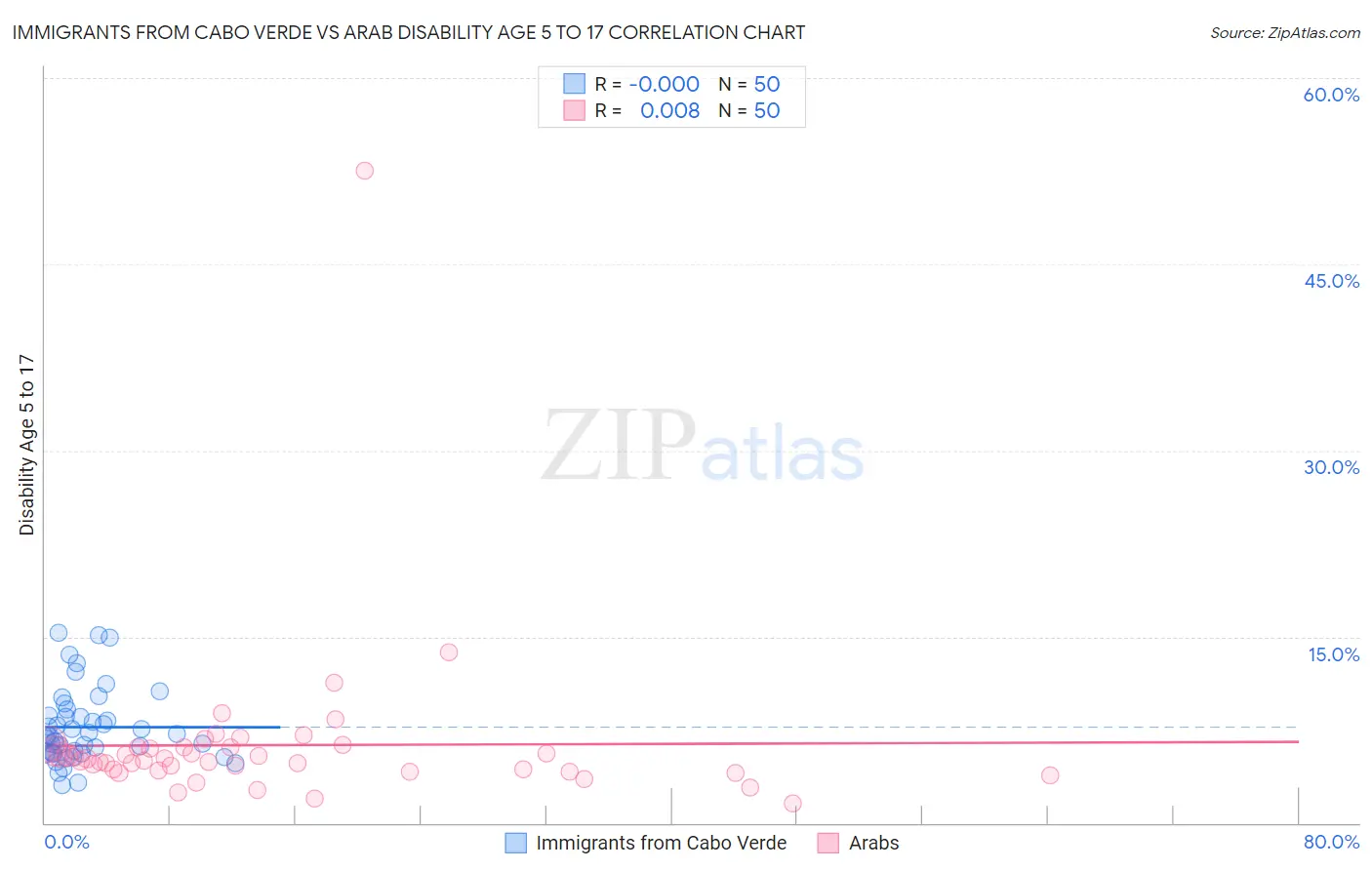 Immigrants from Cabo Verde vs Arab Disability Age 5 to 17
