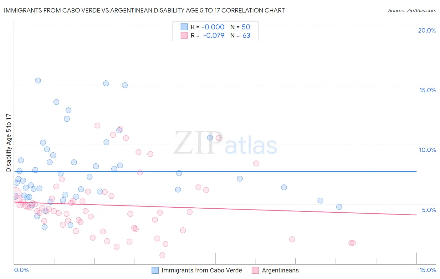 Immigrants from Cabo Verde vs Argentinean Disability Age 5 to 17