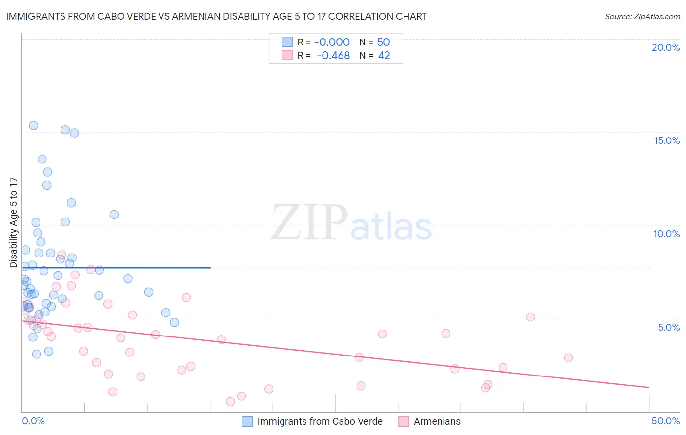 Immigrants from Cabo Verde vs Armenian Disability Age 5 to 17