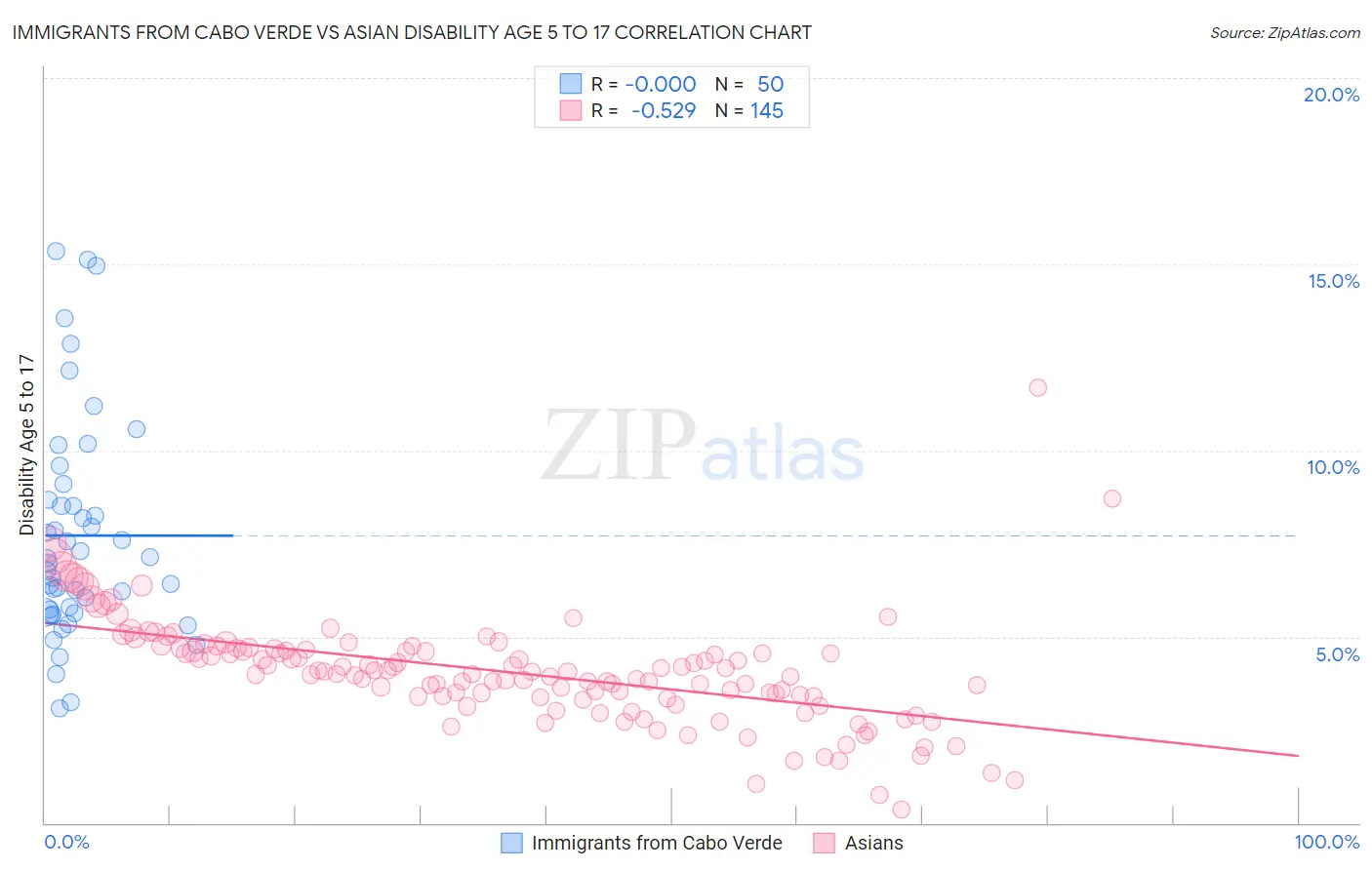 Immigrants from Cabo Verde vs Asian Disability Age 5 to 17