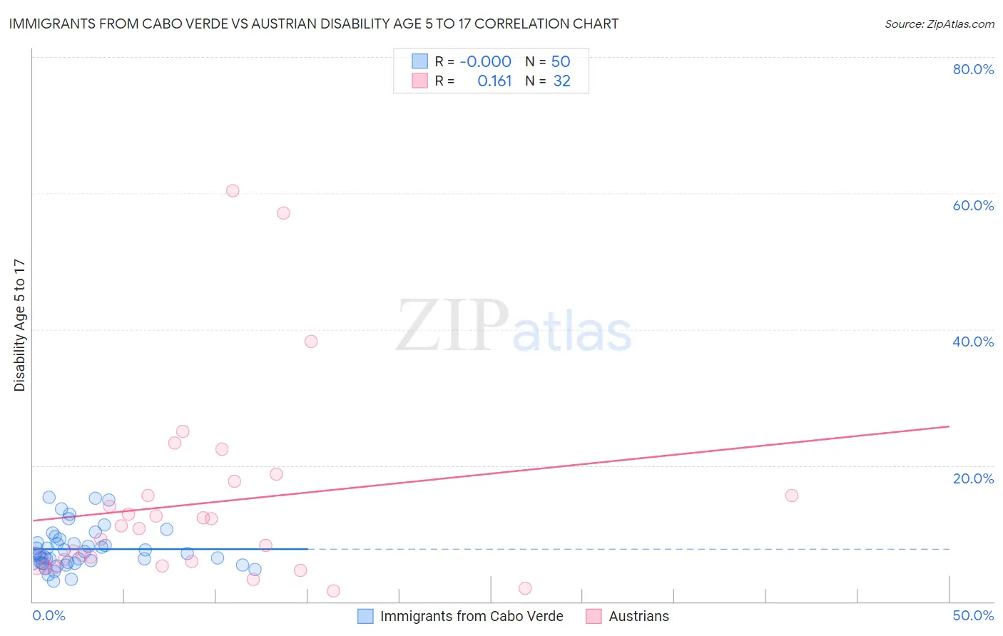 Immigrants from Cabo Verde vs Austrian Disability Age 5 to 17